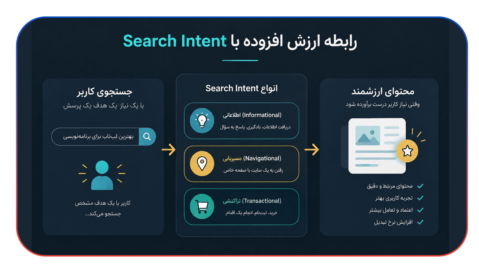 رابطه ارزش افزوده با Search Intent چگونه شکل می گیرد؟
