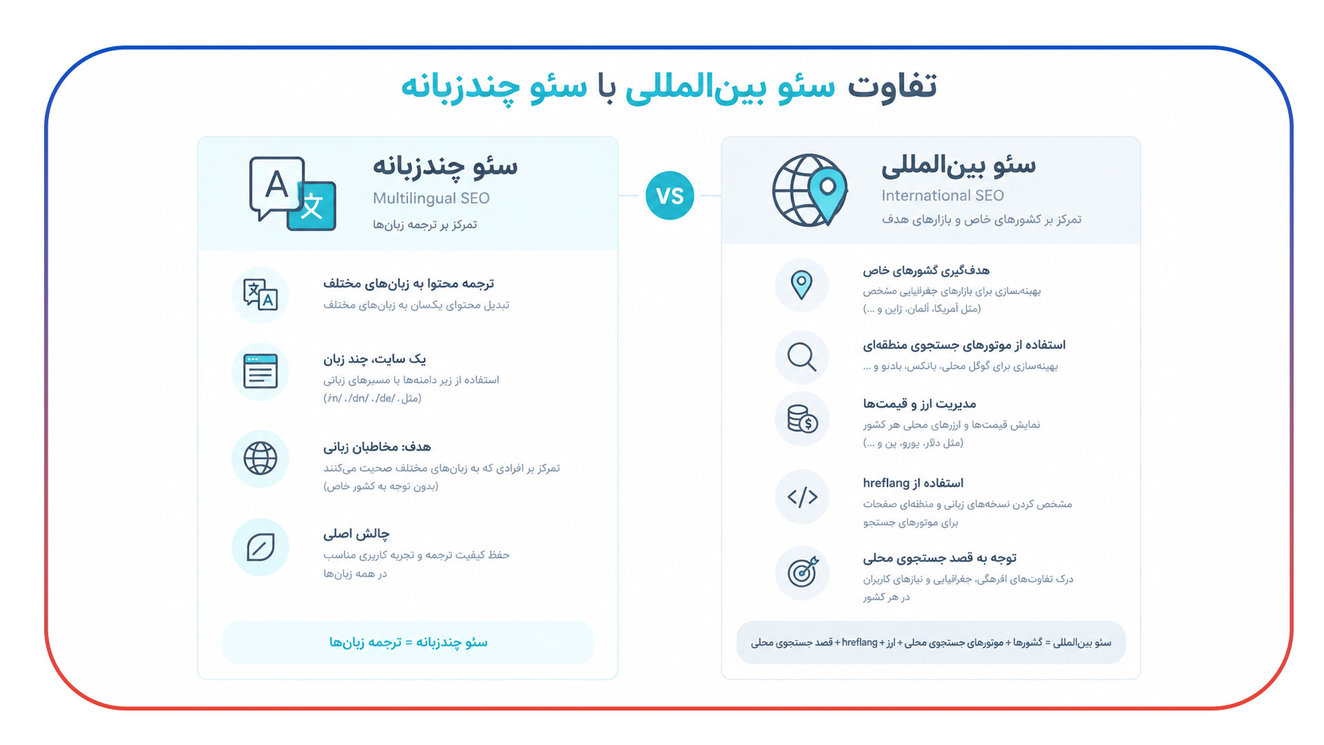 سئو بین المللی با سئو چندزبانه چه تفاوتی دارد؟