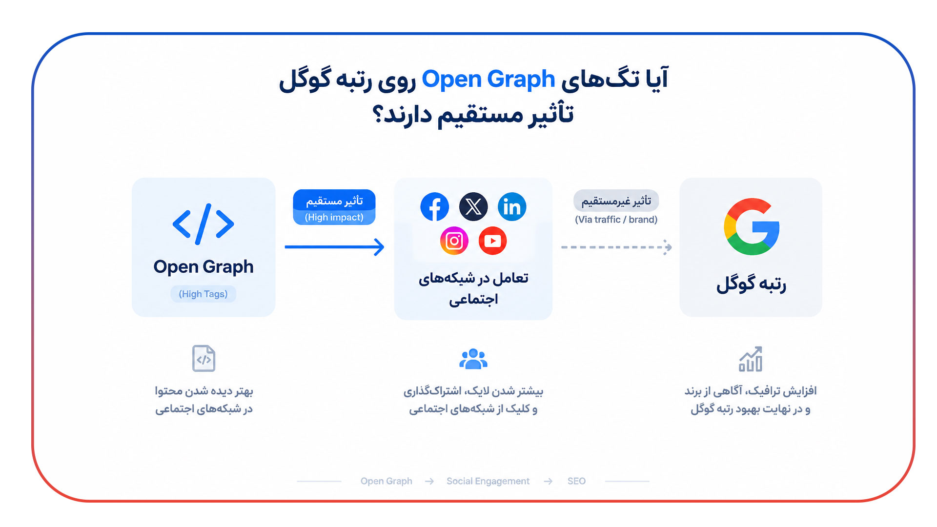 آیا تگ‌های Open Graph روی رتبه گوگل تأثیر مستقیم دارند؟