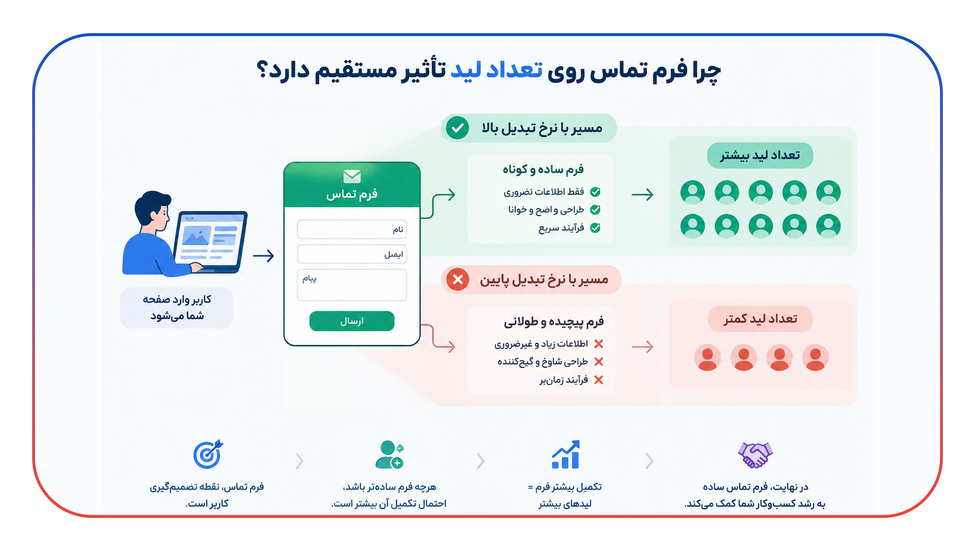 بهینه سازی فرم های تماس برای افزایش Lead