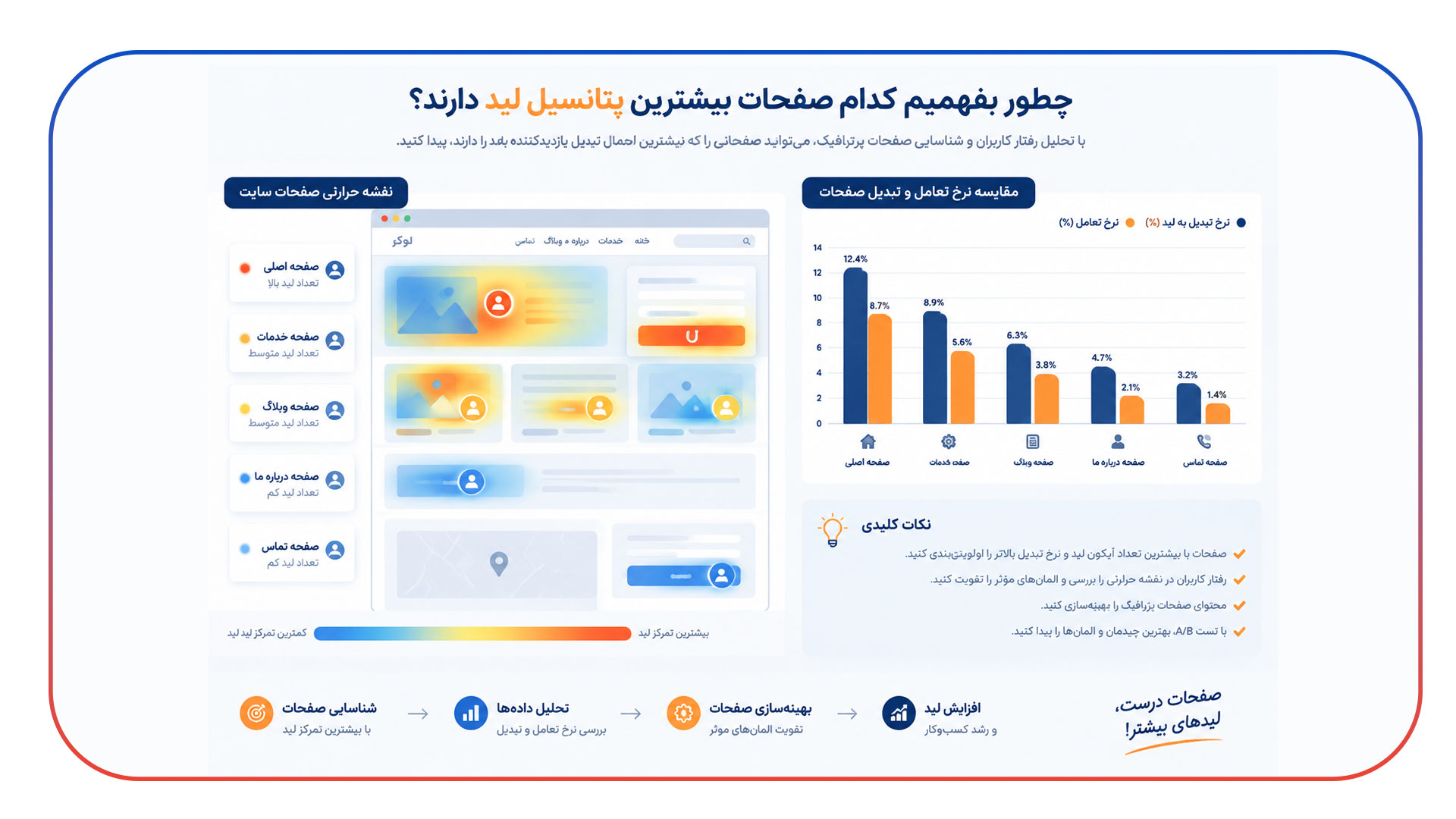 چطور بفهمیم کدام صفحات بیشترین پتانسیل Lead دارند؟