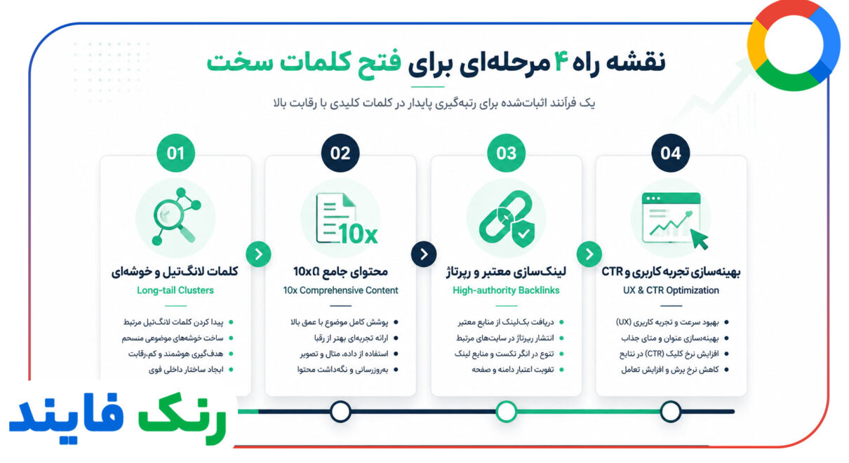 رتبه گرفتن در کلمات کلیدی بسیار سخت
