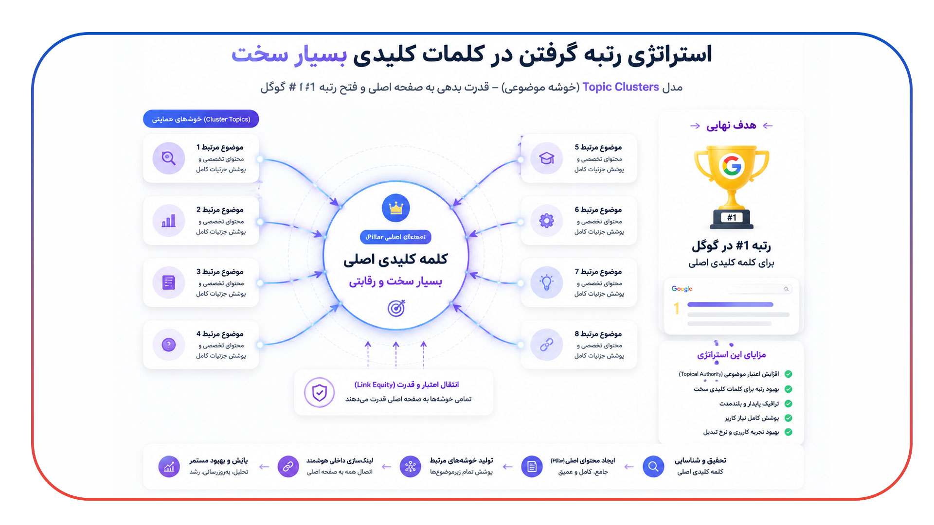 رتبه گرفتن در کلمات کلیدی بسیار سخت