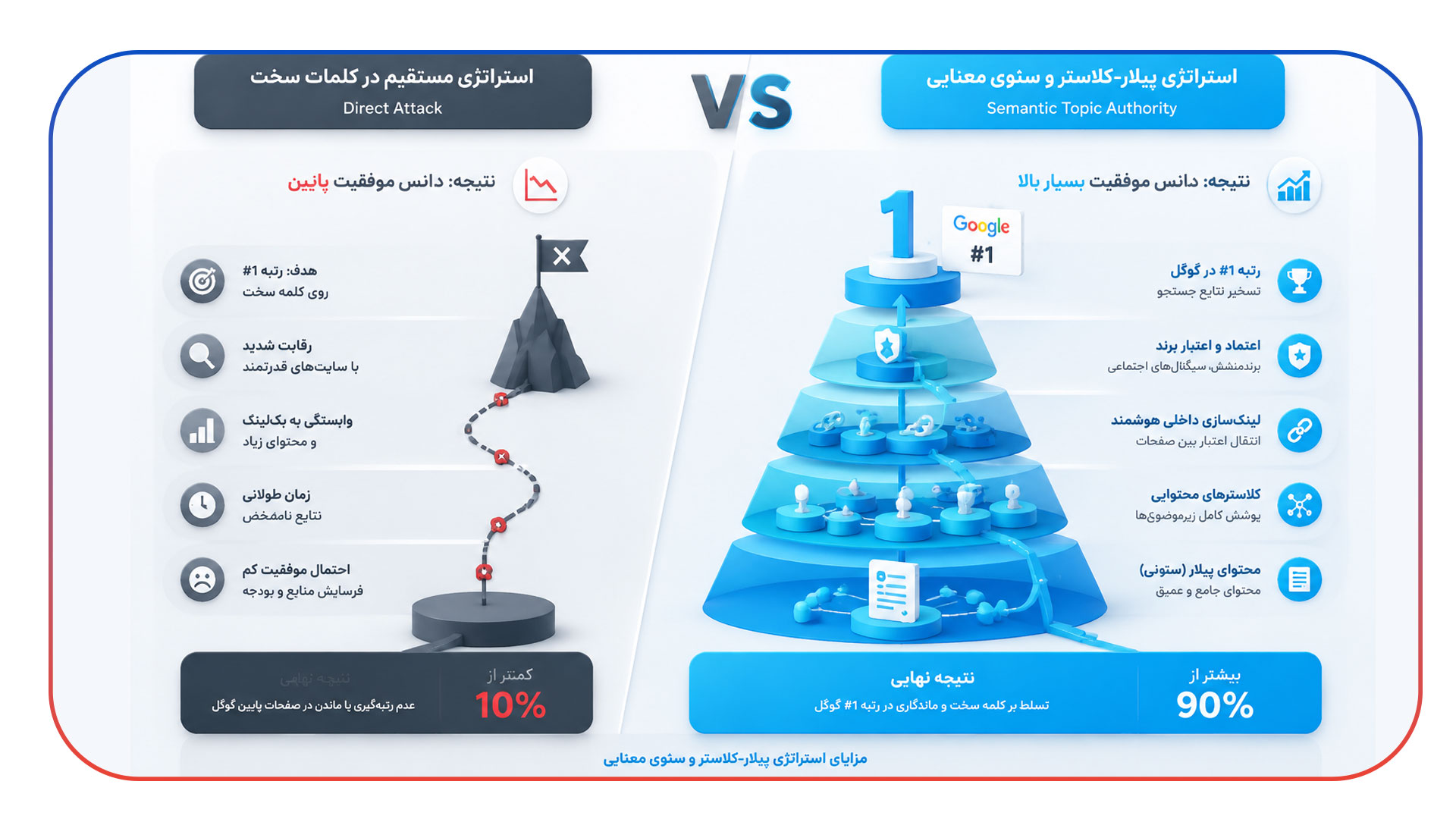 رتبه گرفتن در کلمات کلیدی بسیار سخت