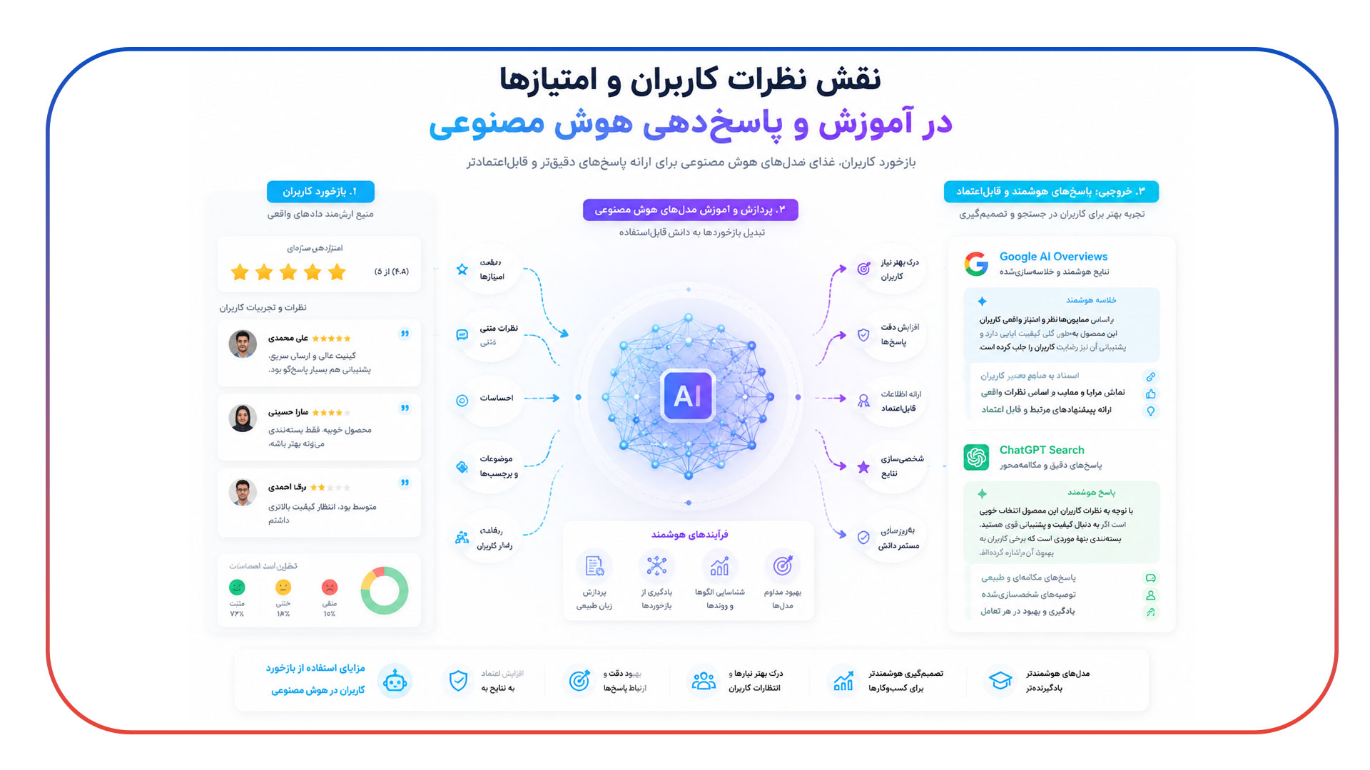 نقش ریویوها و امتیازات در تغذیه هوش مصنوعی