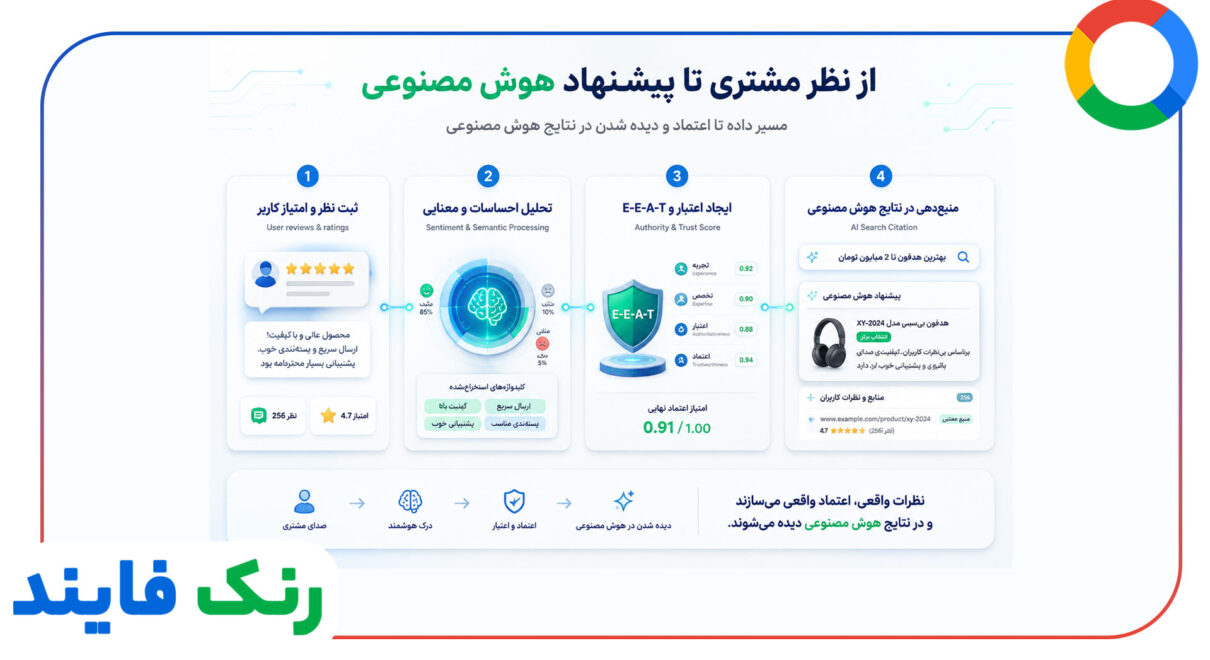 نقش ریویوها و امتیازات در تغذیه هوش مصنوعی