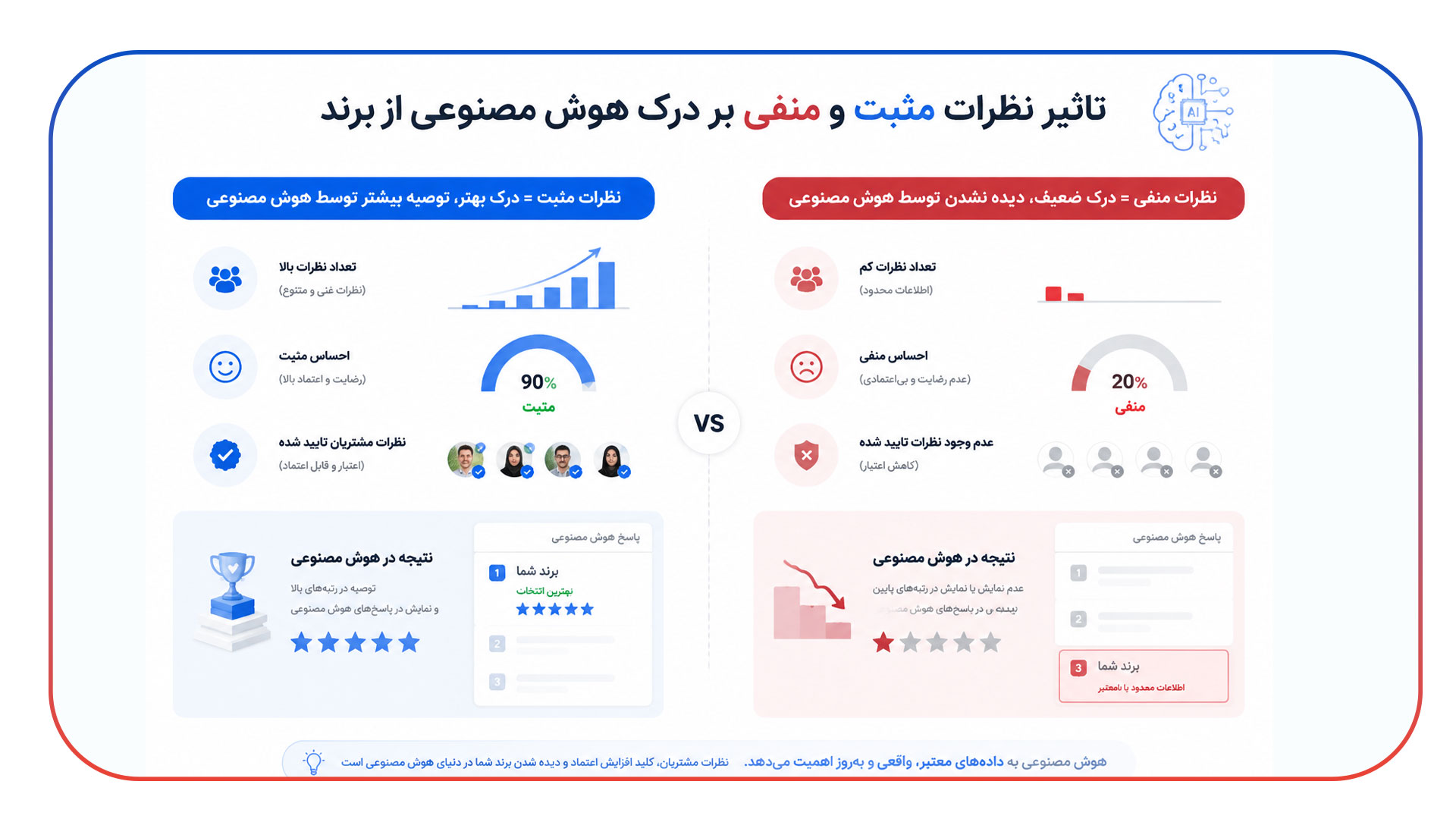 نقش ریویوها و امتیازات در تغذیه هوش مصنوعی