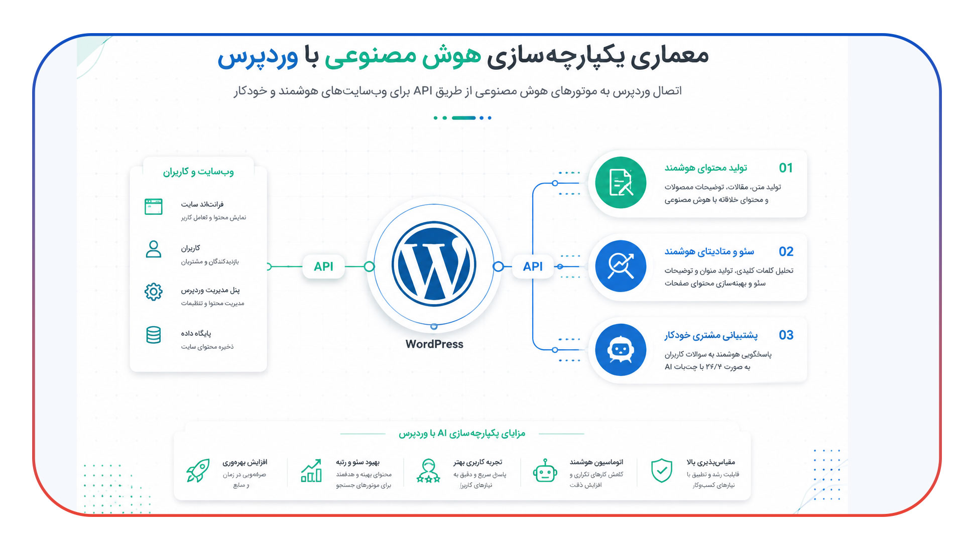همگام سازی وردپرس با افزونه های مبتنی بر AI