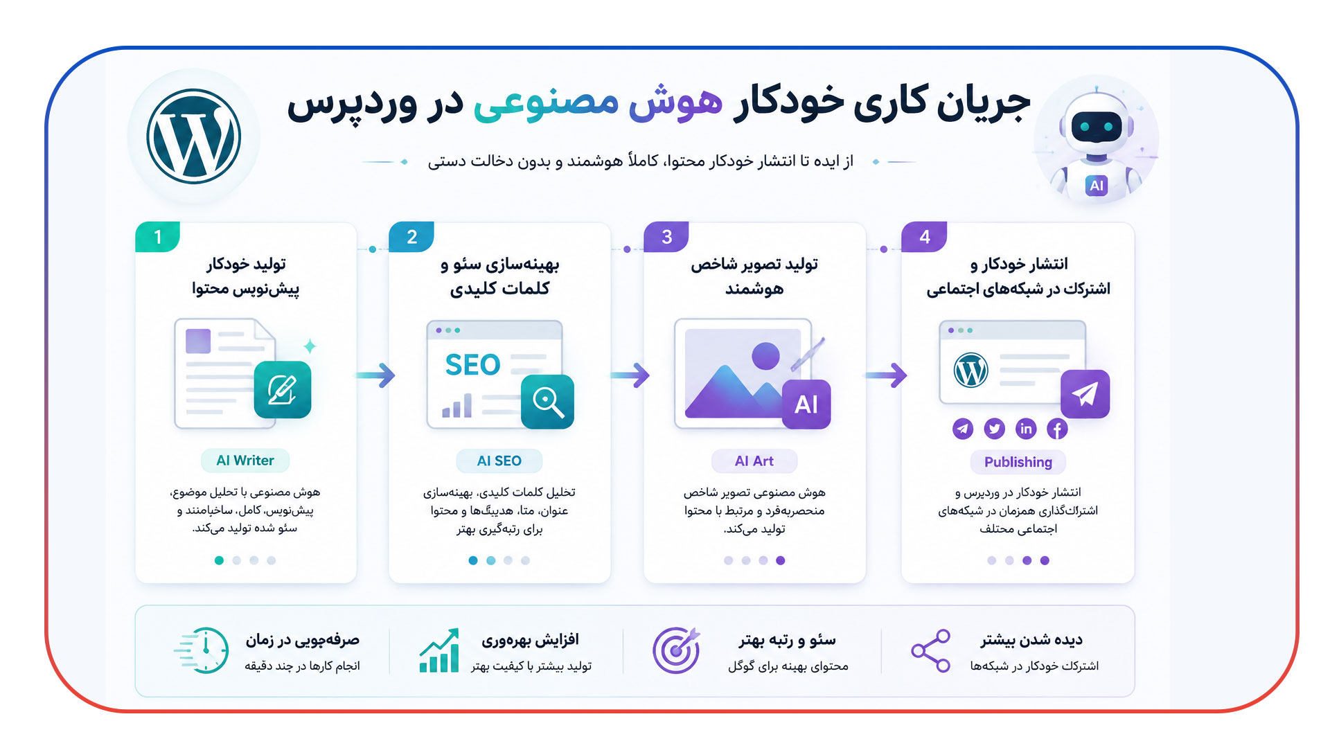 همگام سازی وردپرس با افزونه های مبتنی بر AI