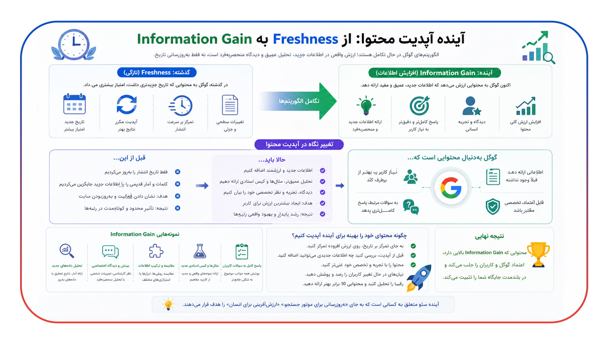 آینده آپدیت محتوا: از Freshness به Information Gain