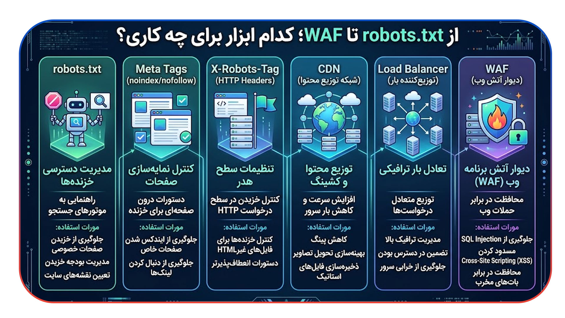 از robots.txt تا WAF؛ از کدام ابزار برای چه کاری استفاده کنیم؟
