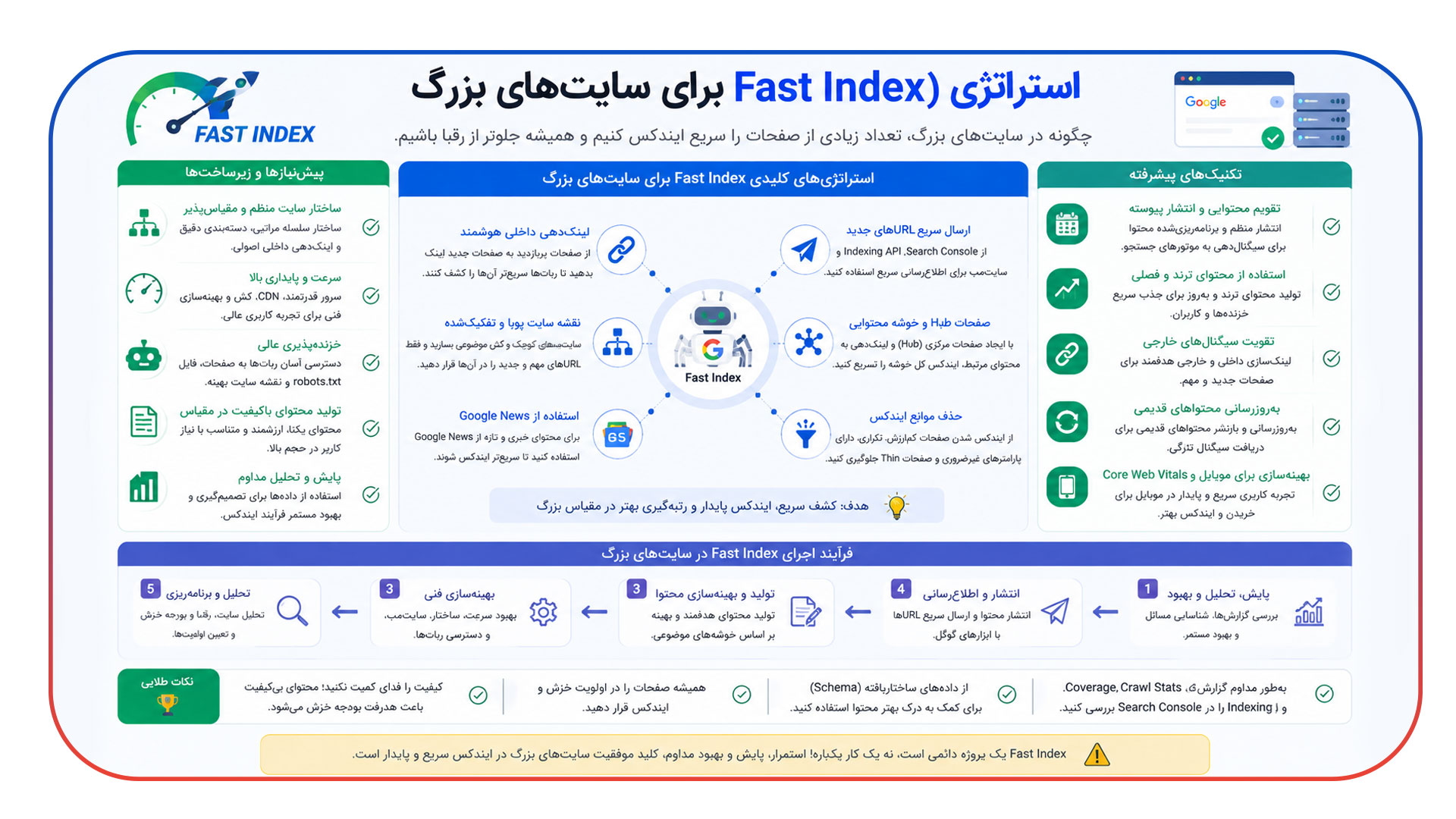 استراتژی Fast Index برای سایت های بزرگ