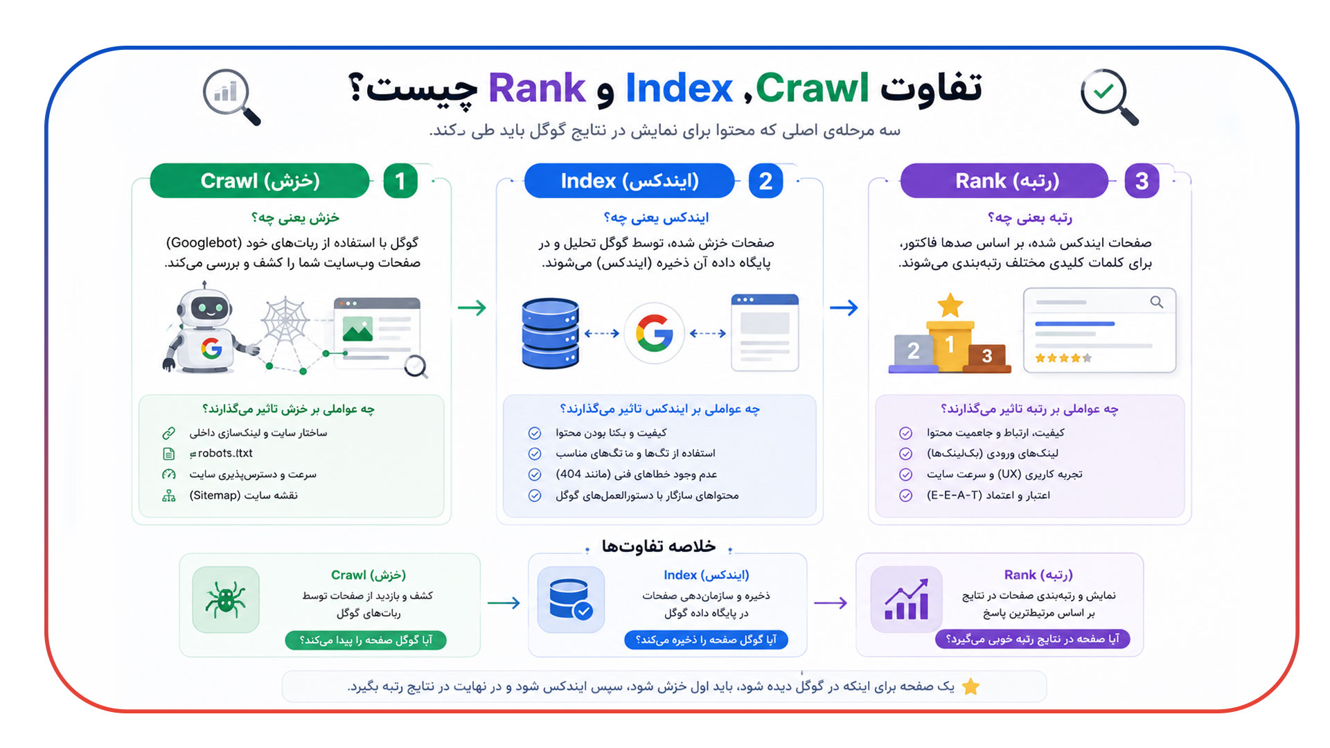 تفاوت Crawl، Index و Rank چیست؟