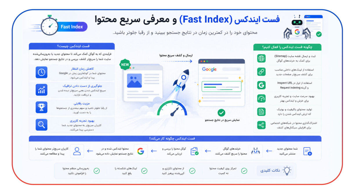 فست ایندکس (Fast Index) و معرفی سریع محتوا
