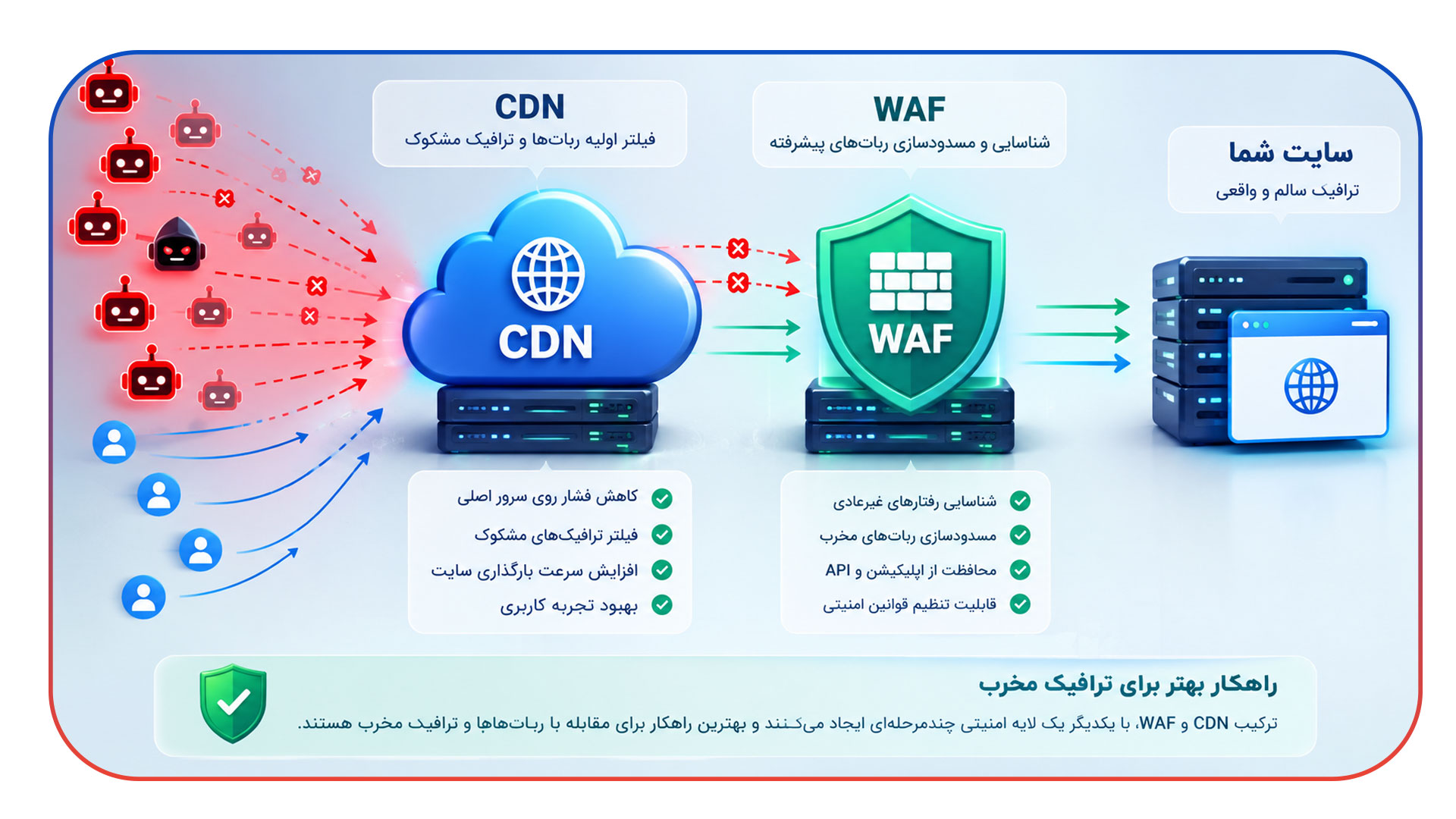 فیلتر کردن Bot در CDN و WAF؛ راهکار بهتر برای ترافیک مخرب