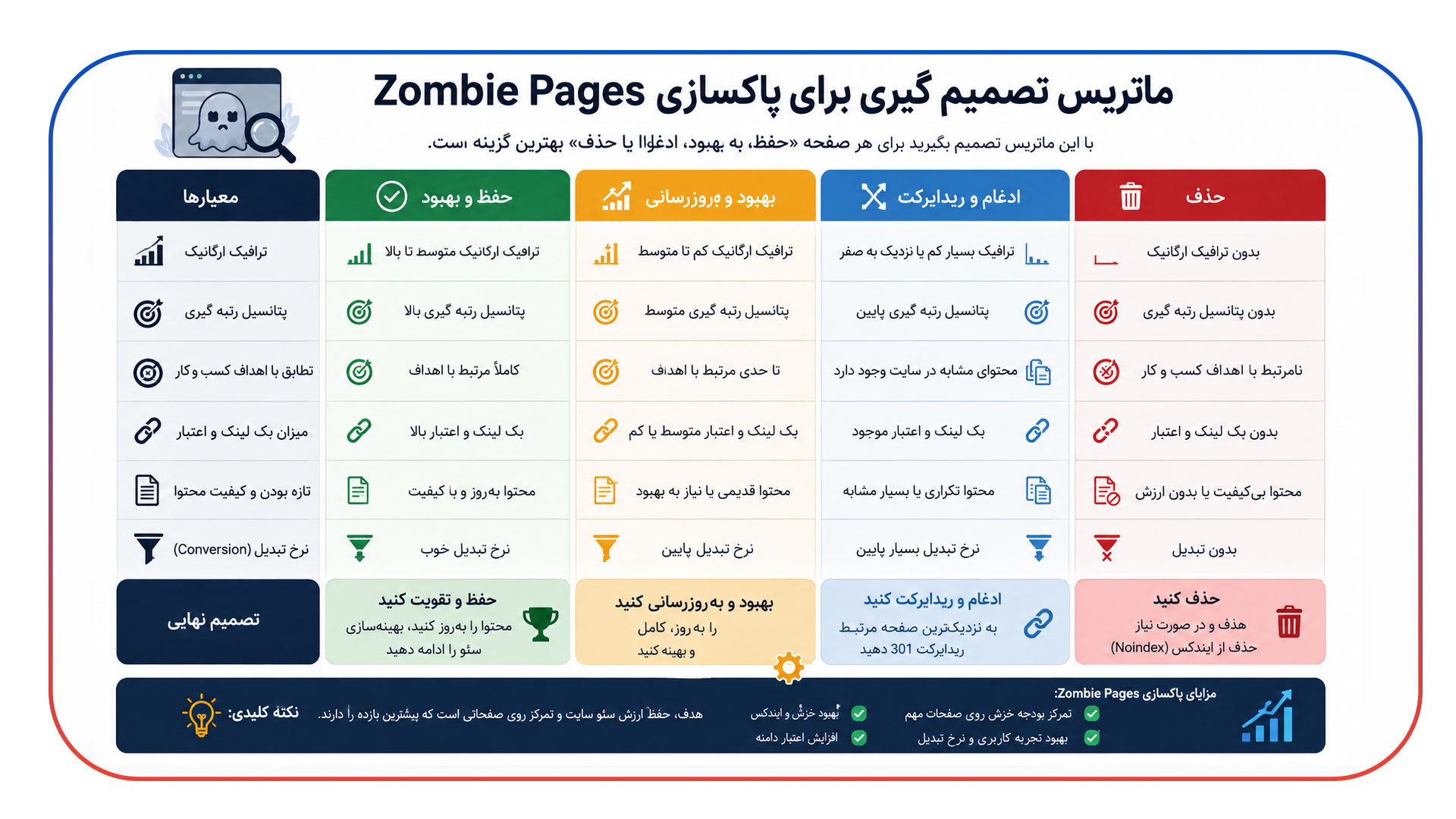 ماتریس تصمیم گیری برای پاکسازی Zombie Pages