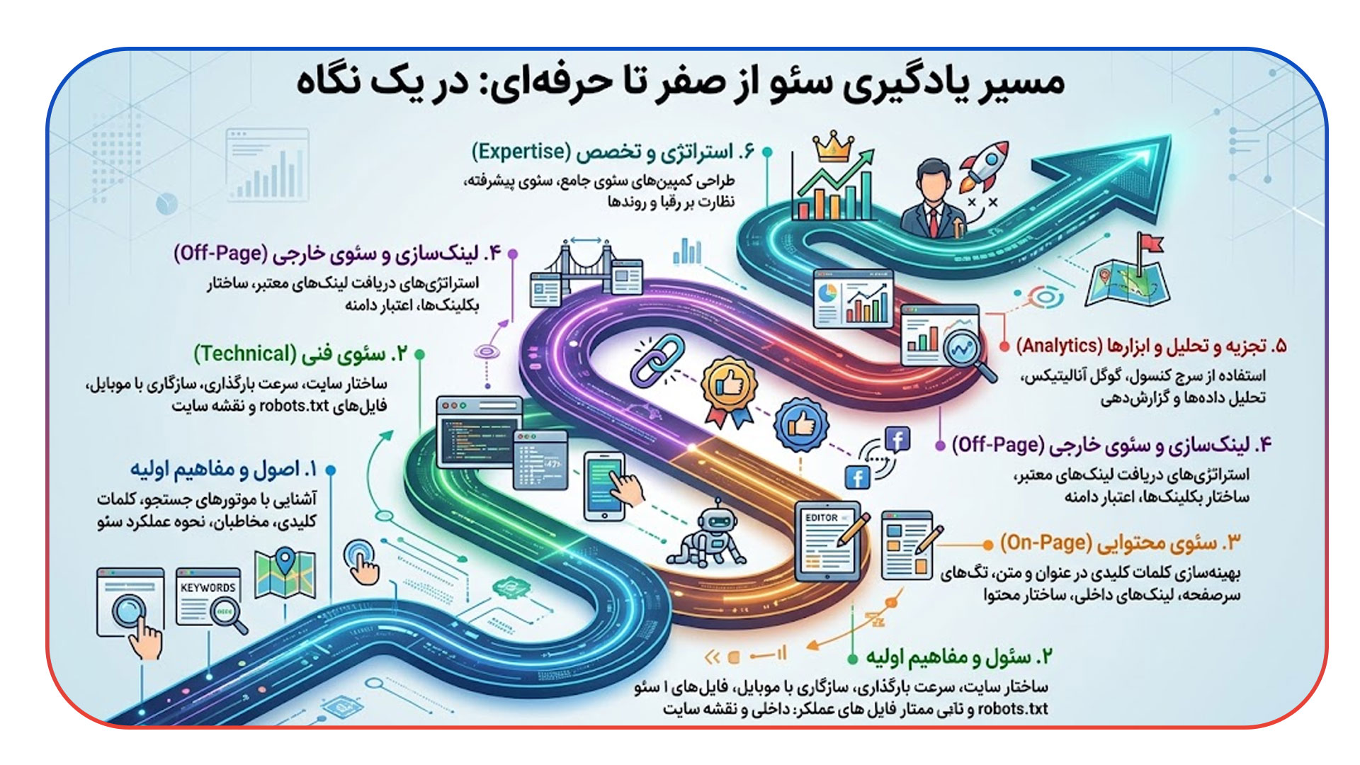 مسیر یادگیری سئو از صفر تا حرفه ای در یک نگاه