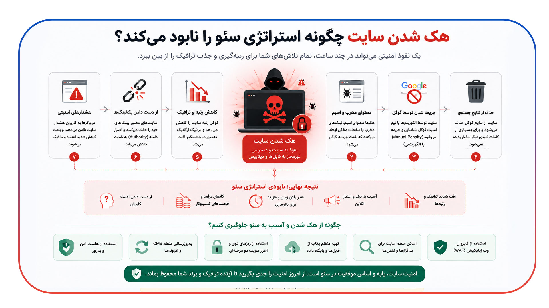 هک شدن سایت چگونه استراتژی سئو را نابود می‌کند؟