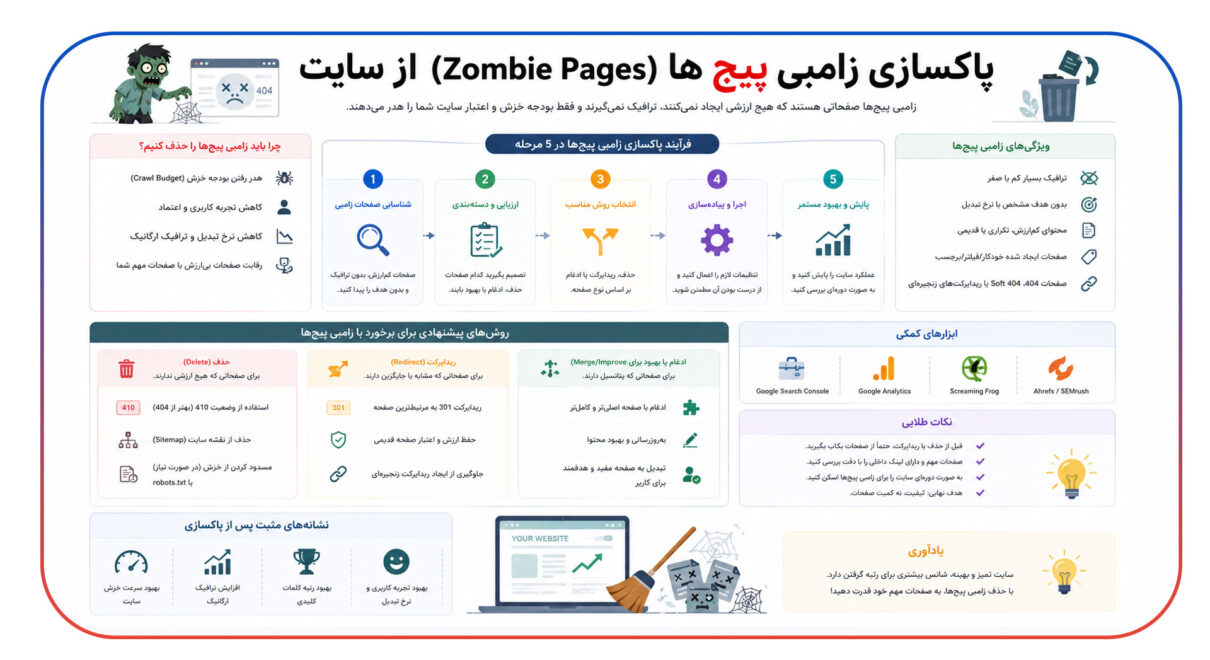 پاکسازی زامبی پیج ها (Zombie Pages) از سایت