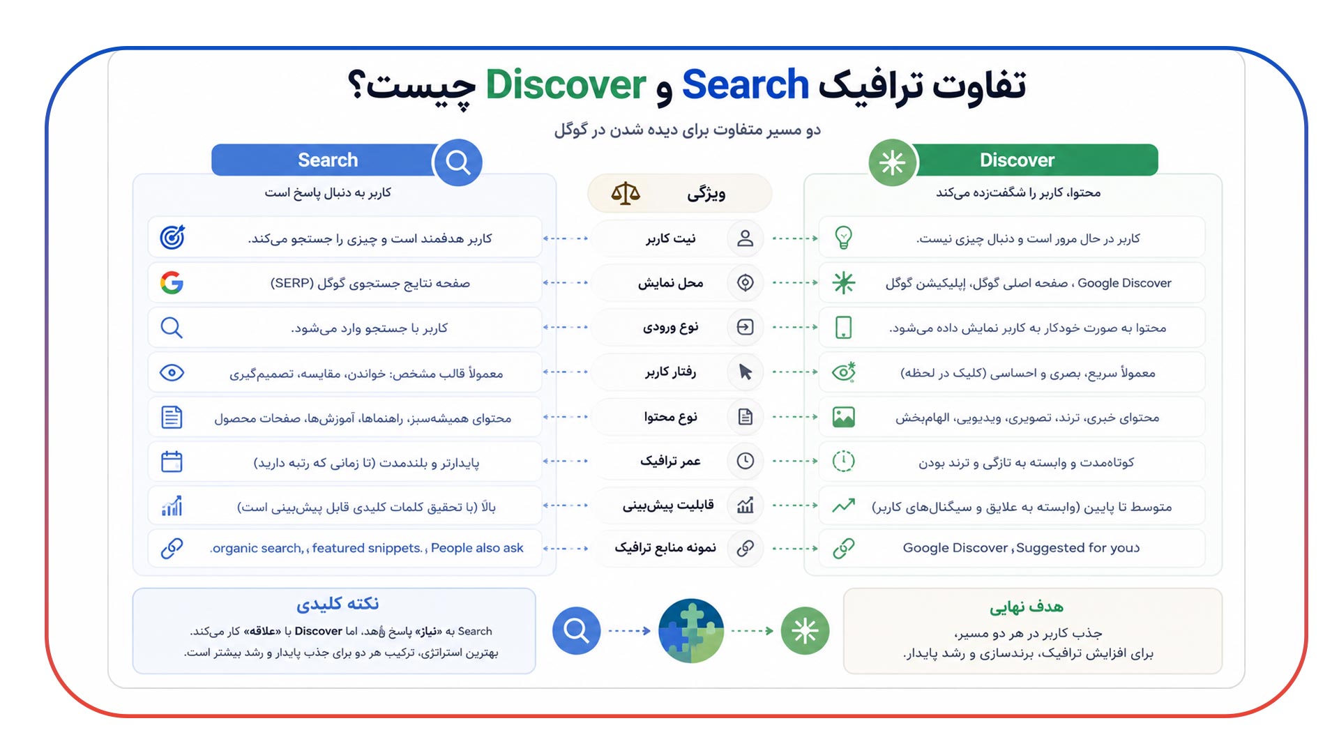 جبران افت جستجو با ترافیک گوگل دیسکاور