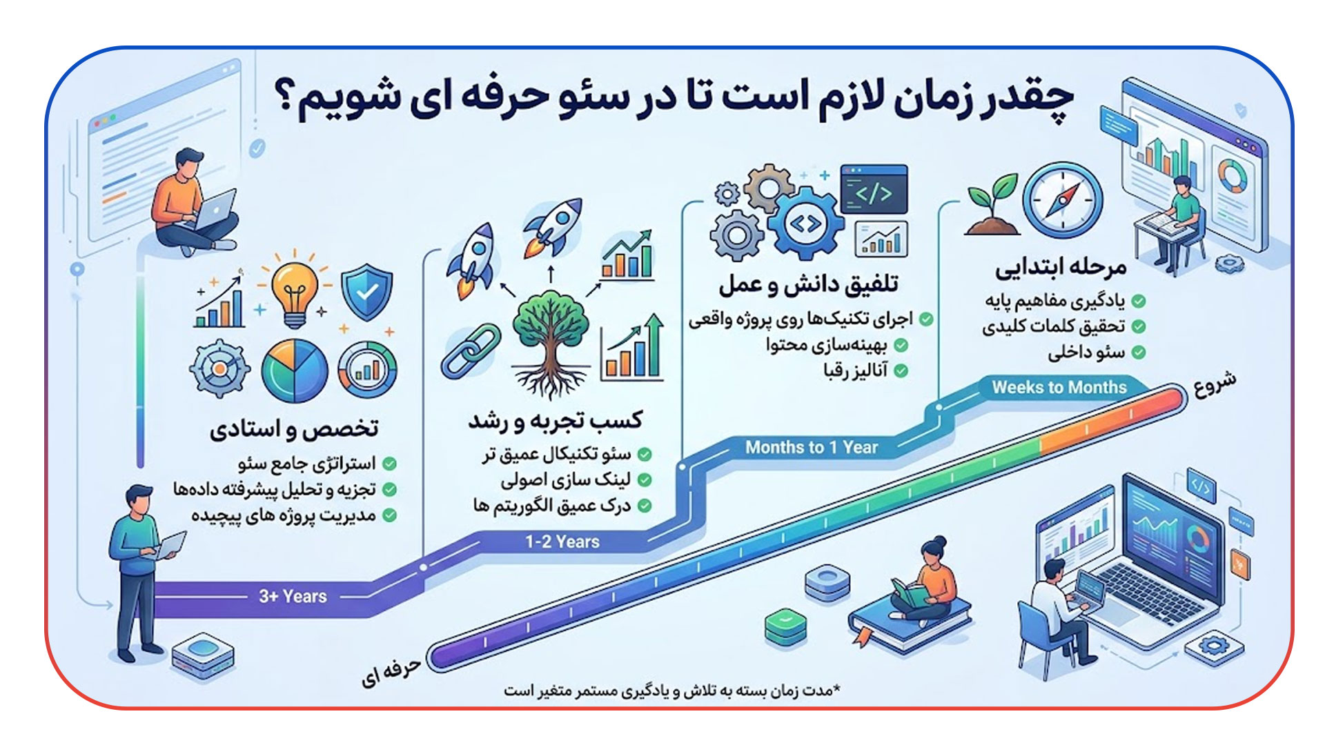 چقدر زمان لازم است تا در سئو حرفه ای شویم؟