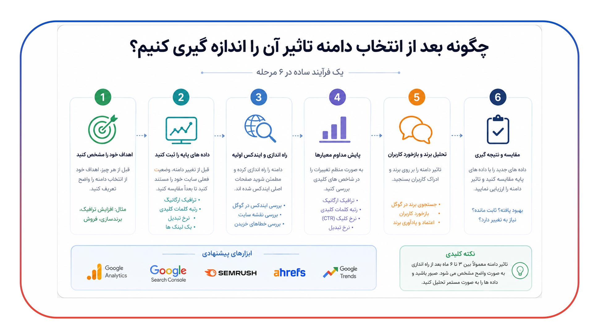 چگونه بعد از انتخاب دامنه تاثیر آن را اندازه گیری کنیم؟