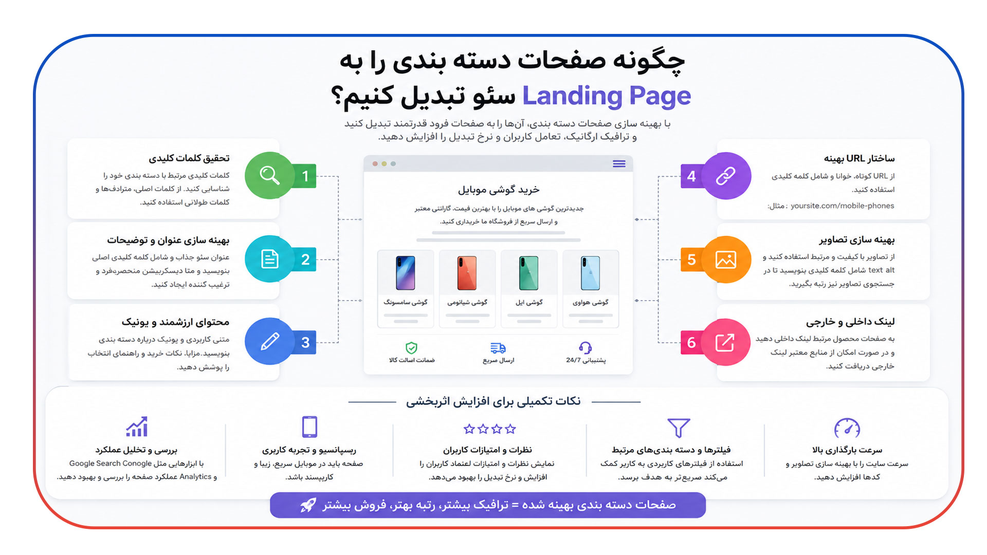 چگونه صفحات دسته بندی را به Landing Page سئو تبدیل کنیم؟