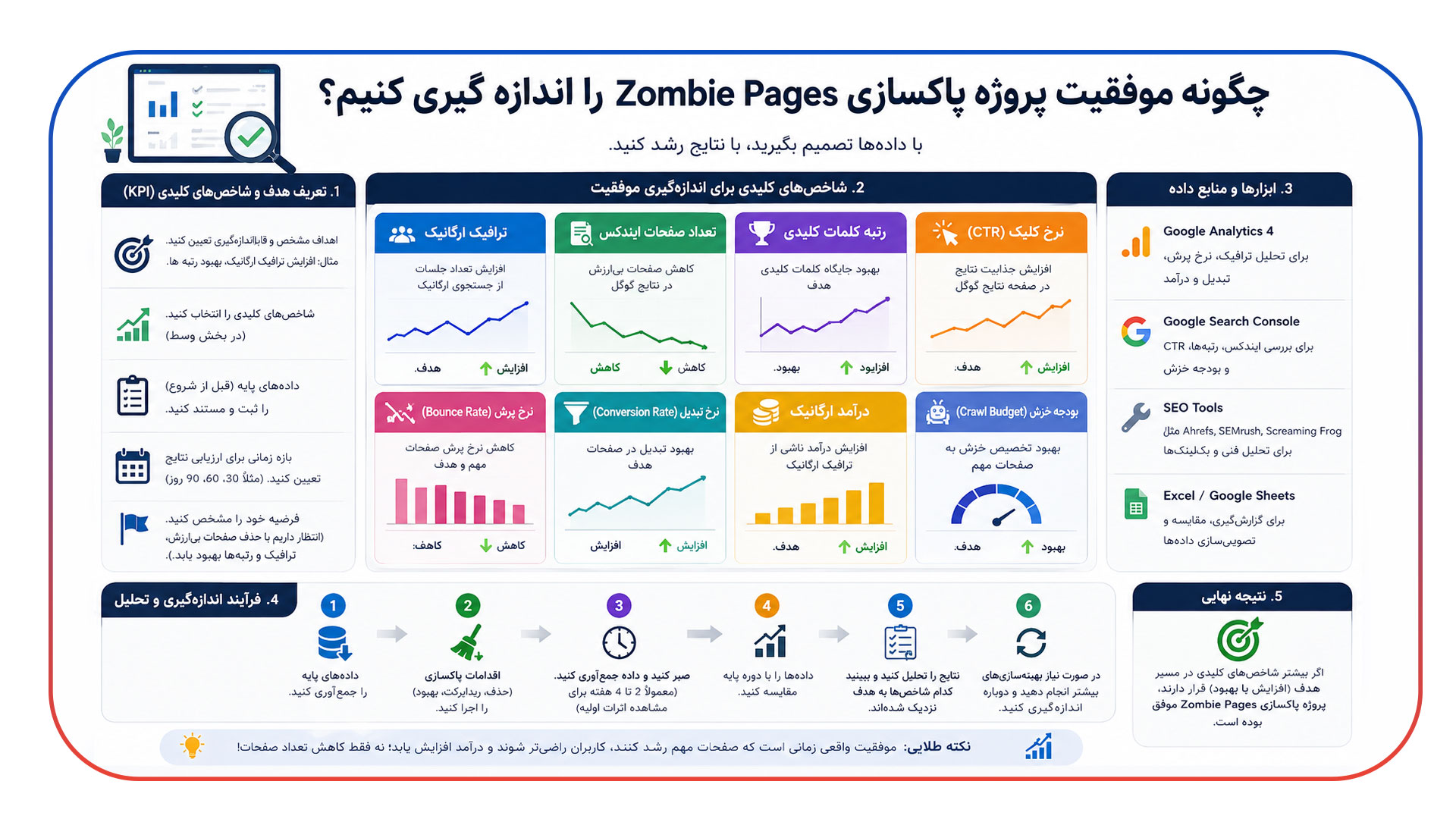 چگونه موفقیت پروژه پاکسازی Zombie Pages را اندازه گیری کنیم؟