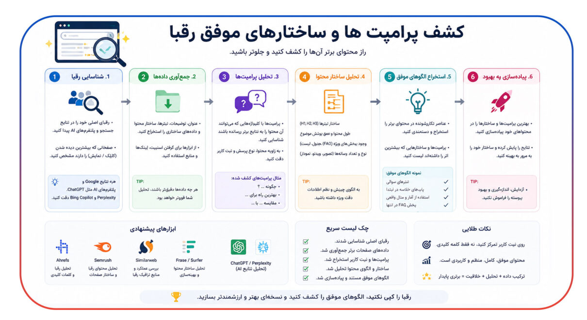 کشف پرامپت ها و ساختارهای موفق رقبا