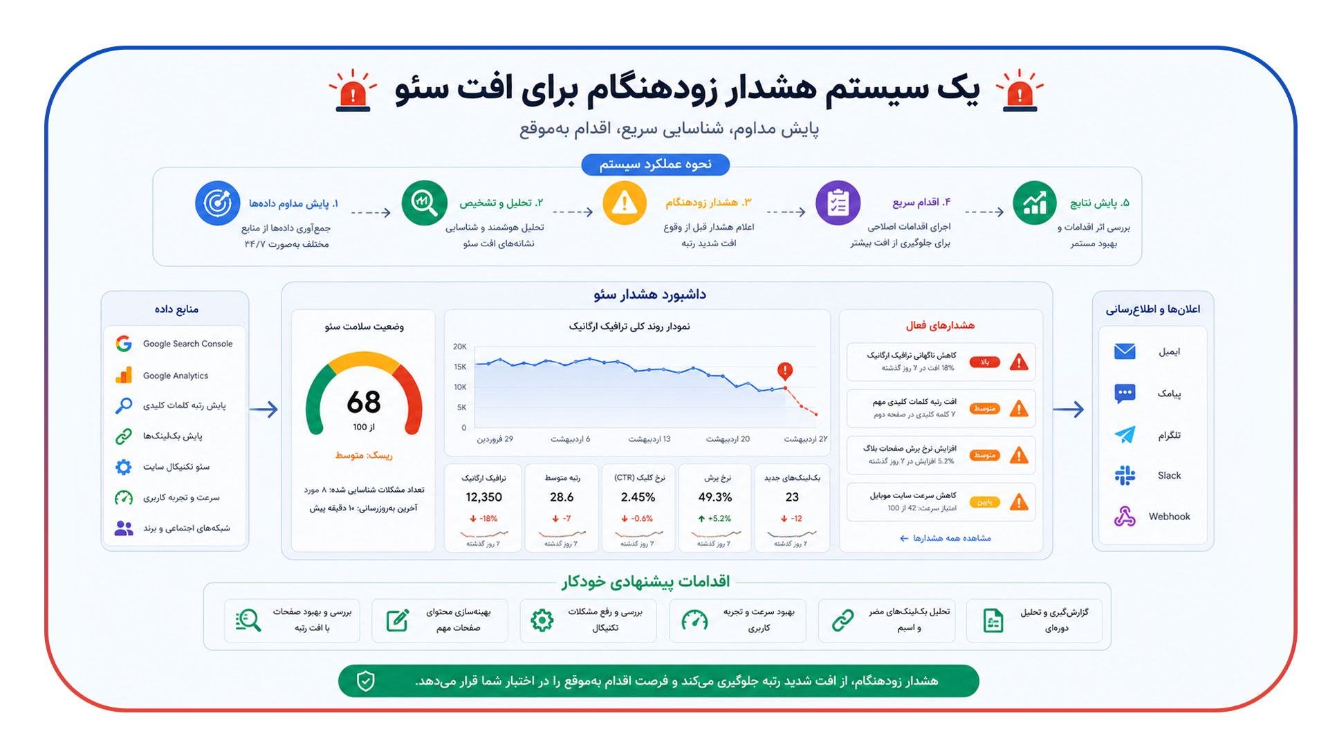 یک سیستم هشدار زودهنگام برای افت سئو بسازید